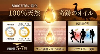 エミューオイルの成分、肌への浸透、抗炎症作用、トップアスリート愛用を示す説明画像
